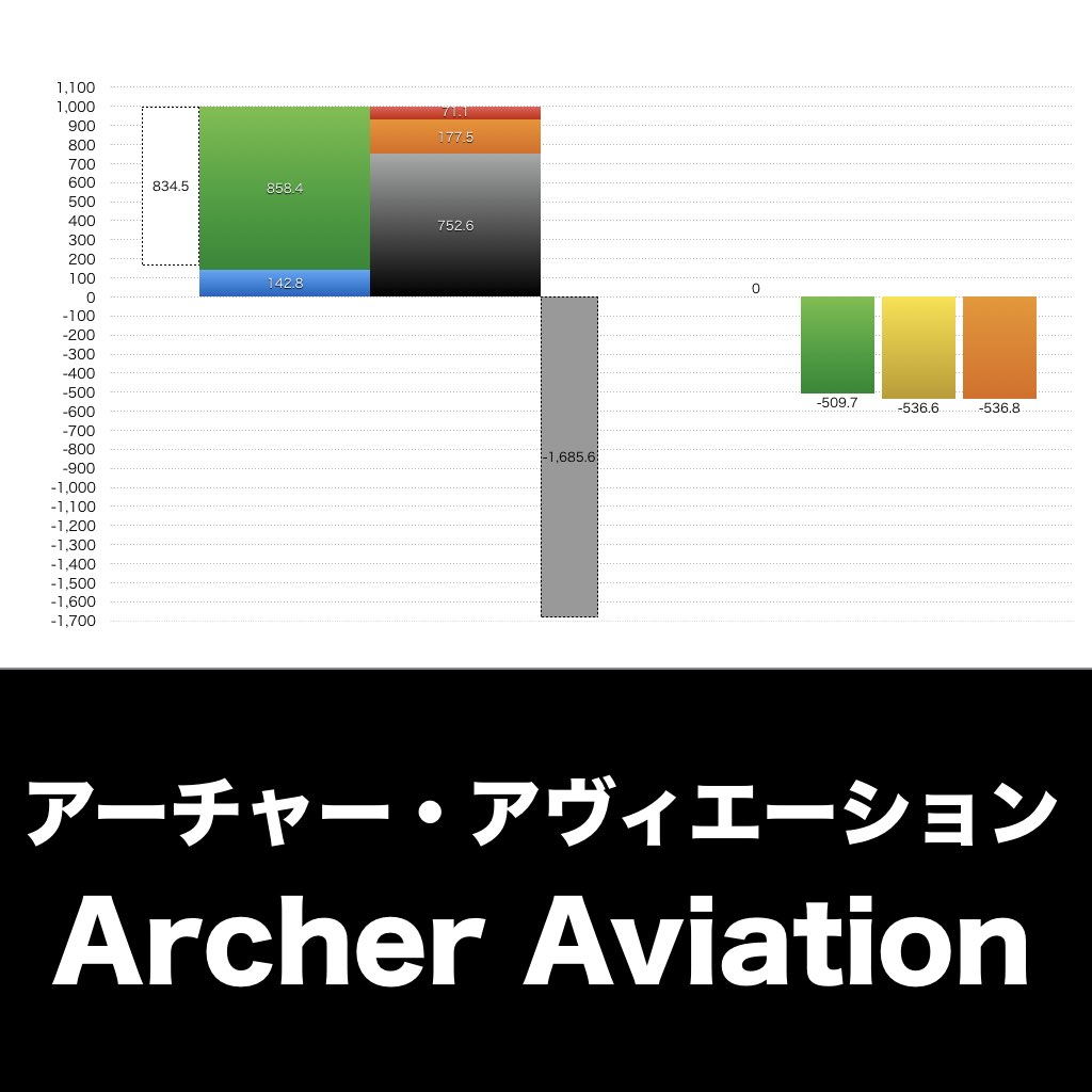 Archer Aviation_グラフ_決算情報_アイキャッチ